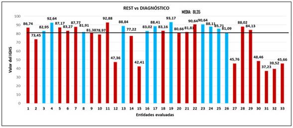 Comportamiento de la situación higiénico-sanitaria a partir del IGHS.