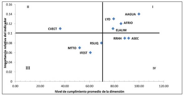 Comportamiento de las dimensiones evaluadas según la matriz W-X.