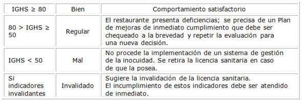 Diagnóstico de la situación higiénico-sanitaria según el IGHS