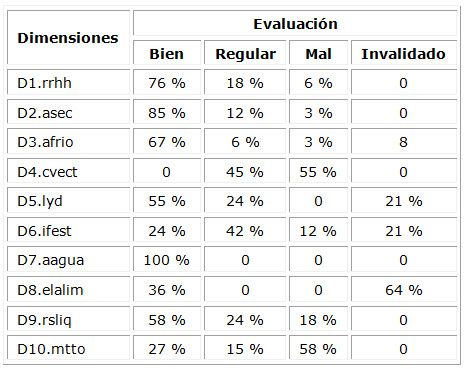 Comportamiento de las dimensiones higiénico-sanitarias