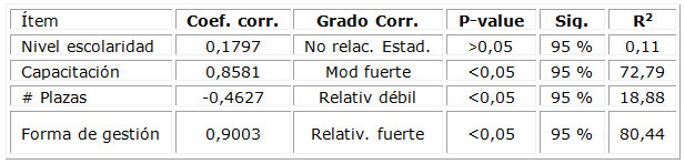 Relación entre la situación higiénico-sanitaria y otras variables de interés