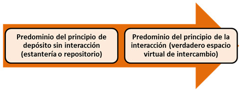Etapas sucesivas de continuidad docente sin presencialidad
