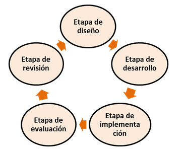 Etapas básicas que garantizan el adecuado funcionamiento de la educación a distancia
