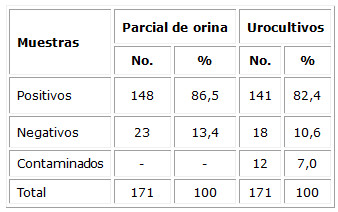 Distribución de muestras según método diagnóstico