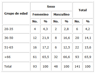 Pacientes con infecciones urinarias según edad y sexo