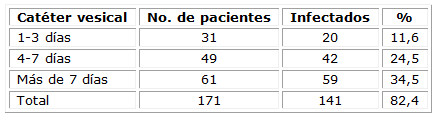 Pacientes estudiados según estadía con catéter vesical