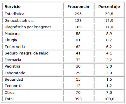 Frecuencia de los reclamos en los servicios