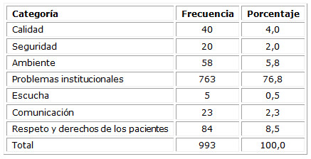 Causas de los reclamos distribuidas en categorías