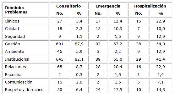 Causas de los reclamos según procedencia del usuario y dominio