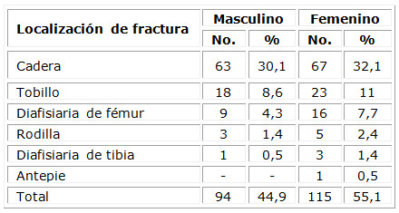 Distribución de pacientes según sexo y localización de la fractura