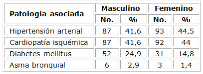 Distribución de pacientes según patología asociada