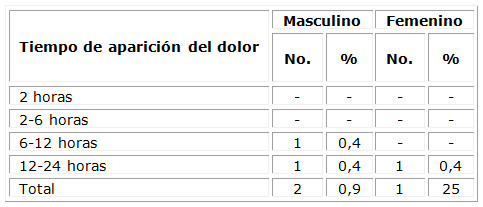 Distribución de pacientes según tiempo de aparición del dolor