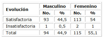 Distribución de pacientes según evolución luego de aplicados los protocolos ERAS