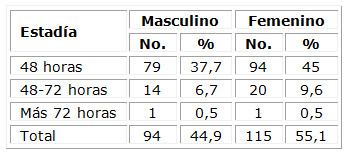 Distribución de pacientes según estadía hospitalaria