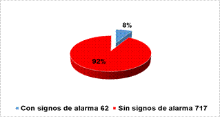 pediátricos ingresados por dengue que presentaron signos de alarma