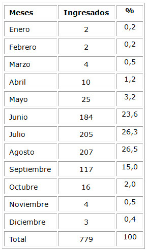 Distribución por meses de casos ingresados con dengue en el Servicio de Pediatría. Cárdenas, 2019