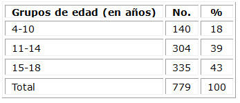 Distribución de casos ingresados con dengue en el Servicio de Pediatría, según grupos de edad
