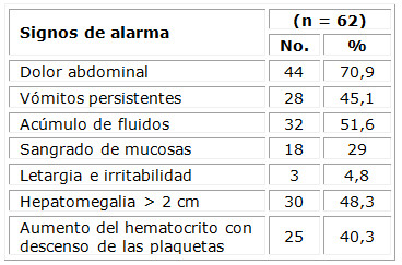 Distribución de signos de alarma en pacientes pediátricos ingresados con dengue