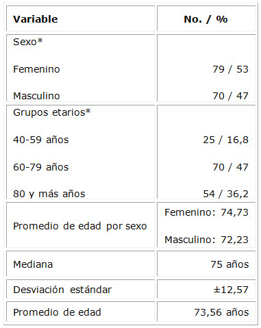 Características de los pacientes fallecidos por cáncer colorrectal en el quinquenio 2016-2020. Colón