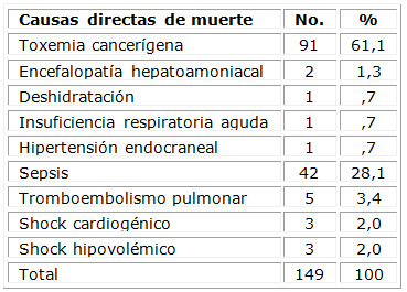 Causas directas de muerte en pacientes con cáncer colorrectal en el quinquenio 2016-2020. Colón