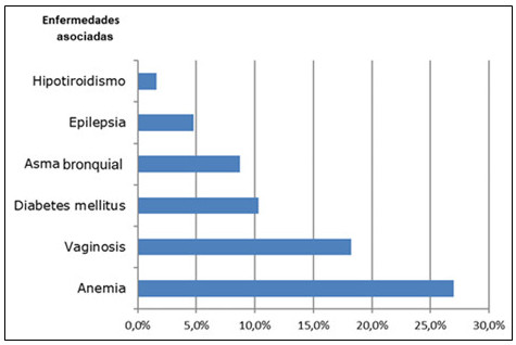 Distribución de gestantes hipertensas según enfermedades asociadas.