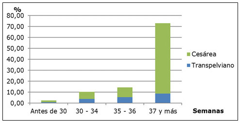 Distribución de gestantes hipertensas según edad gestacional y tipo de parto.
