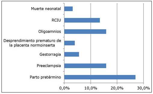 Distribución de gestantes hipertensas según complicaciones maternas y fetales.