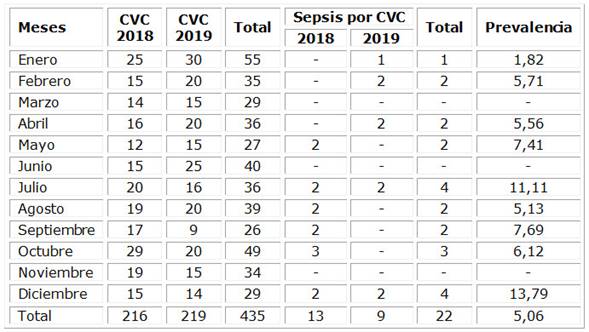 Prevalencia de sepsis por catéter venoso central