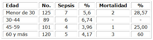 Relación edad, sepsis por catéter venoso central, mortalidad