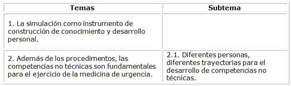 Percepciones de estudiantes de Medicina sobre el aprendizaje de competencias no técnicas en el contexto de urgencia prehospitalaria, 2019