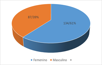 Número de fallecidos por diabetes según sexo.