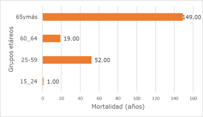 Número de fallecidos por diabetes según grupos etáreos.