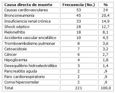Causas directas de muerte en diabéticos