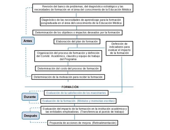 Procedimiento para la medición del impacto de los programas de maestría en la UCMM.