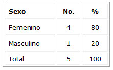 Distribuci&oacute;n de estudiantes de tercer a&ntilde;o de Licenciatura en Enfermer&iacute;a seg&uacute;n sexo