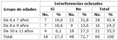 Prevalencia de interferencias oclusales según grupo de edades