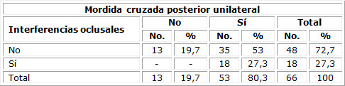 Relación entre mordida cruzada posterior unilateral e interferencias oclusales