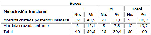 Relación entre maloclusión funcional y sexo