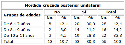 Distribución de mordida cruzada posterior unilateral en grupos de edades