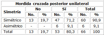 Relación entre mordida cruzada posterior unilateral y simetría