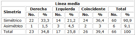 Relación entre línea media y simetría