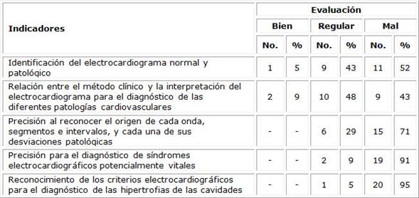 Caracterización de la preparación de los estudiantes para el diagnóstico de las principales alteraciones electrocardiográficas