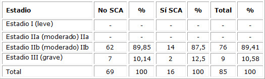 Distribuci&oacute;n de pacientes en la UCIE con COVID-19 seg&uacute;n estadio de la enfermedad y aparici&oacute;n del SCA