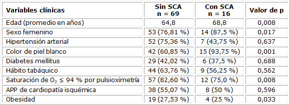 Pacientes ingresados con COVID-19 en la UCIE y su relaci&oacute;n con el SCA y otras variables cl&iacute;nicas