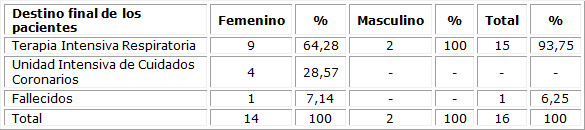 Destino final de los pacientes con COVID-19 y SCA en la UCIE