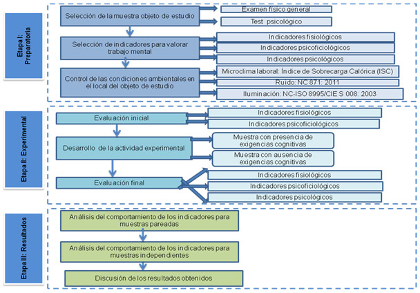 Procedimiento para valorar estrés académico.