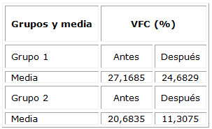 Comportamiento del indicador fisiológico medido antes y después de la actividad en grupos 1 y 2