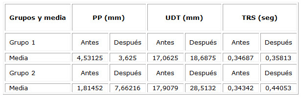 Comportamiento de los indicadores psicofisiológicos medidos antes y después de la actividad en grupos 1 y 2