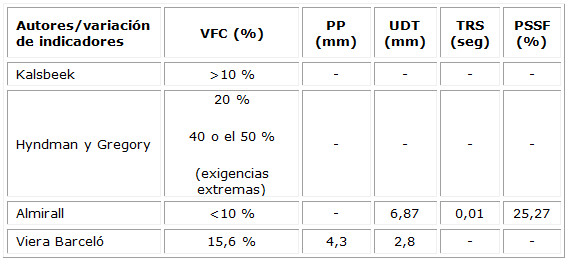 Resultados obtenidos por otros investigadores en la aplicación de los indicadores objetos de estudio