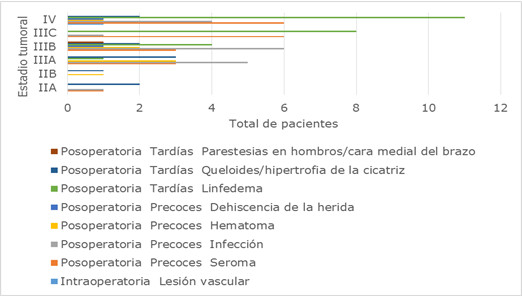 Pacientes mastectomizadas por cáncer de mama según complicaciones y estadio tumoral